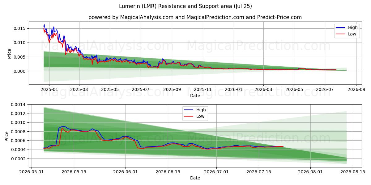  Lumerin (LMR) Support and Resistance area (24 Jul) 