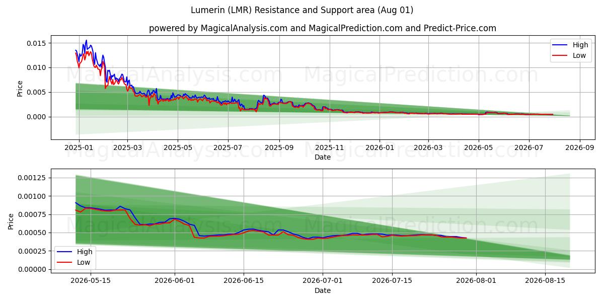  루메린 (LMR) Support and Resistance area (31 Jul) 