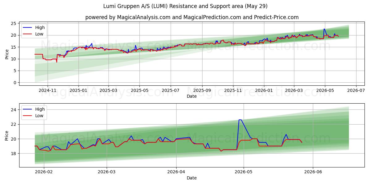 Lumi Gruppen A/S (LUMI) Support and Resistance area (28 May) 
