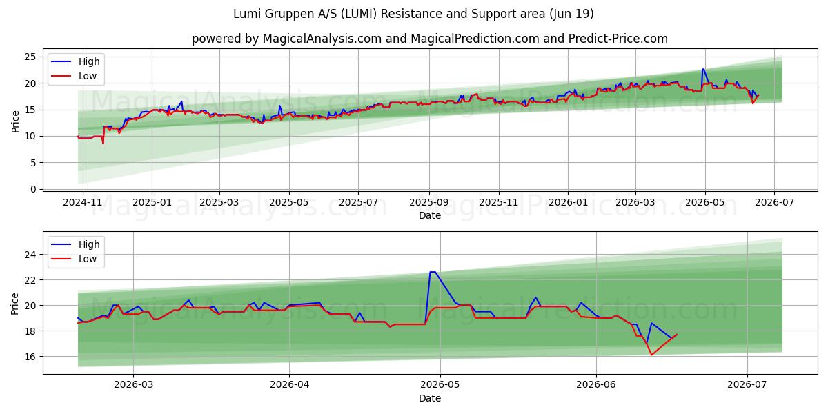  Lumi Gruppen A/S (LUMI) Support and Resistance area (18 Jun) 