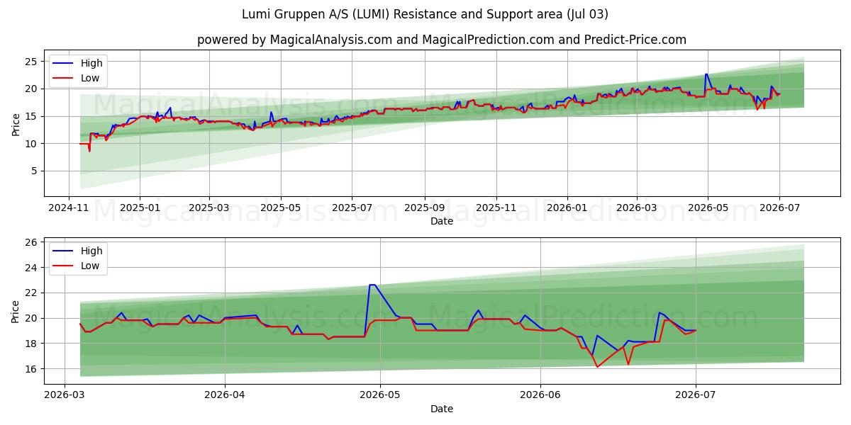  Lumi Gruppen A/S (LUMI) Support and Resistance area (02 Jul) 