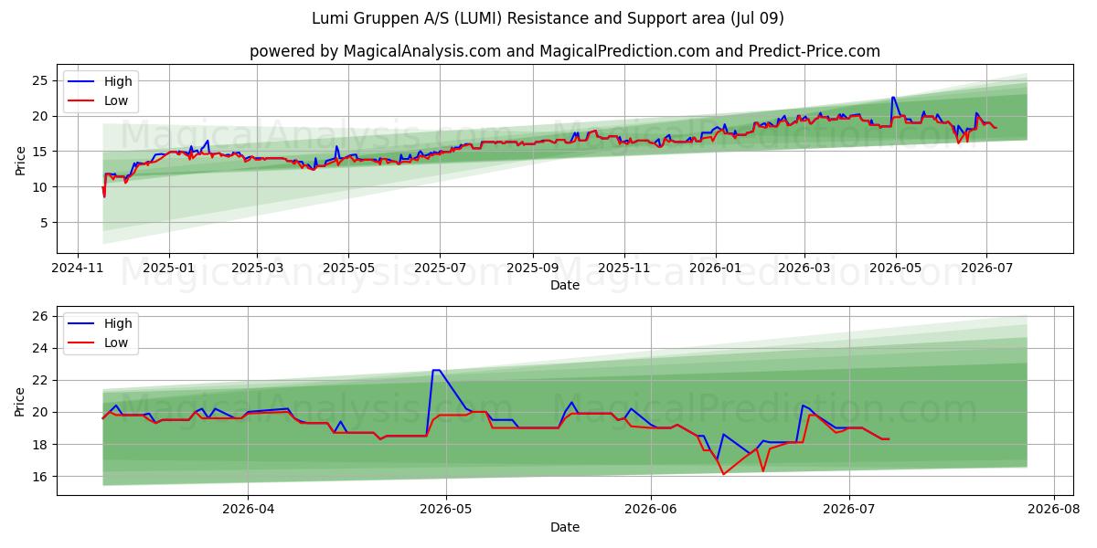  Lumi Gruppen A/S (LUMI) Support and Resistance area (08 Jul) 