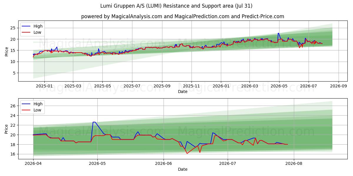  Lumi Gruppen A/S (LUMI) Support and Resistance area (30 Jul) 