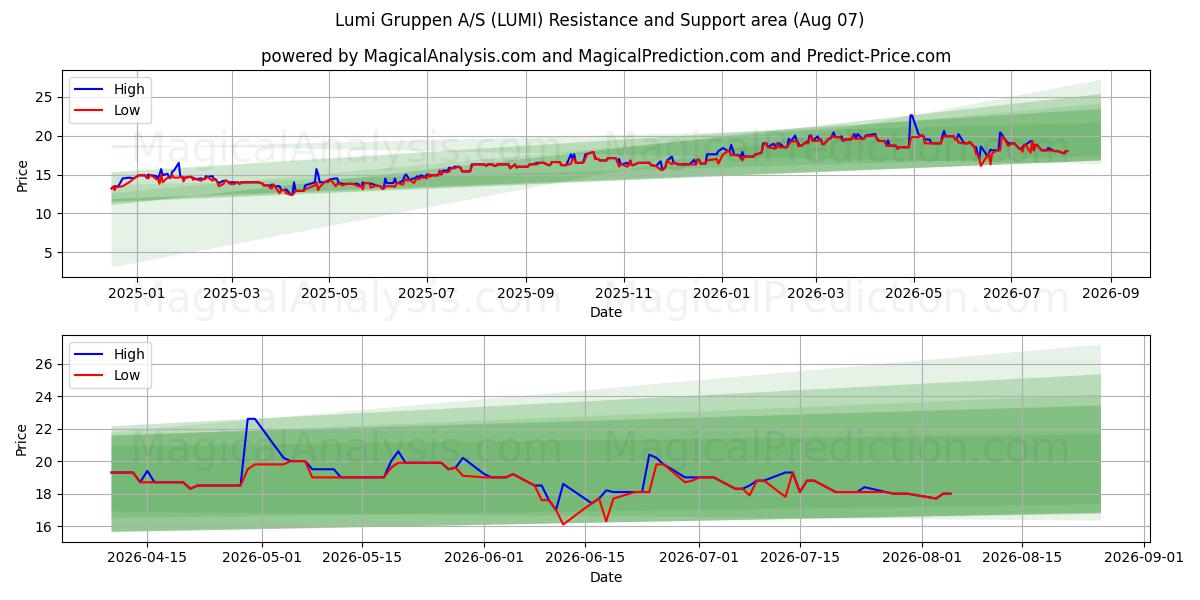  Lumi Gruppen A/S (LUMI) Support and Resistance area (06 Aug) 