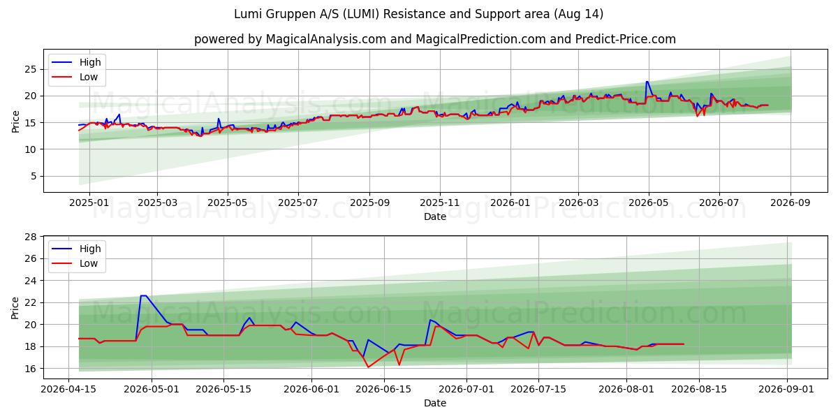  Lumi Gruppen A/S (LUMI) Support and Resistance area (13 Aug) 