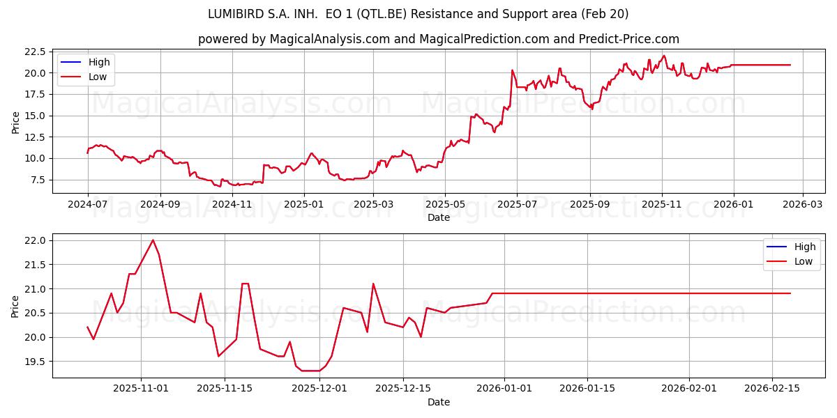  LUMIBIRD S.A. INH.  EO 1 (QTL.BE) Support and Resistance area (19 Feb) 