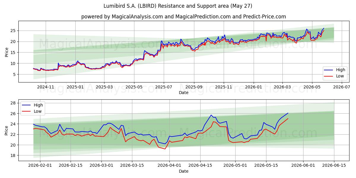  Lumibird S.A. (LBIRD) Support and Resistance area (25 May) 