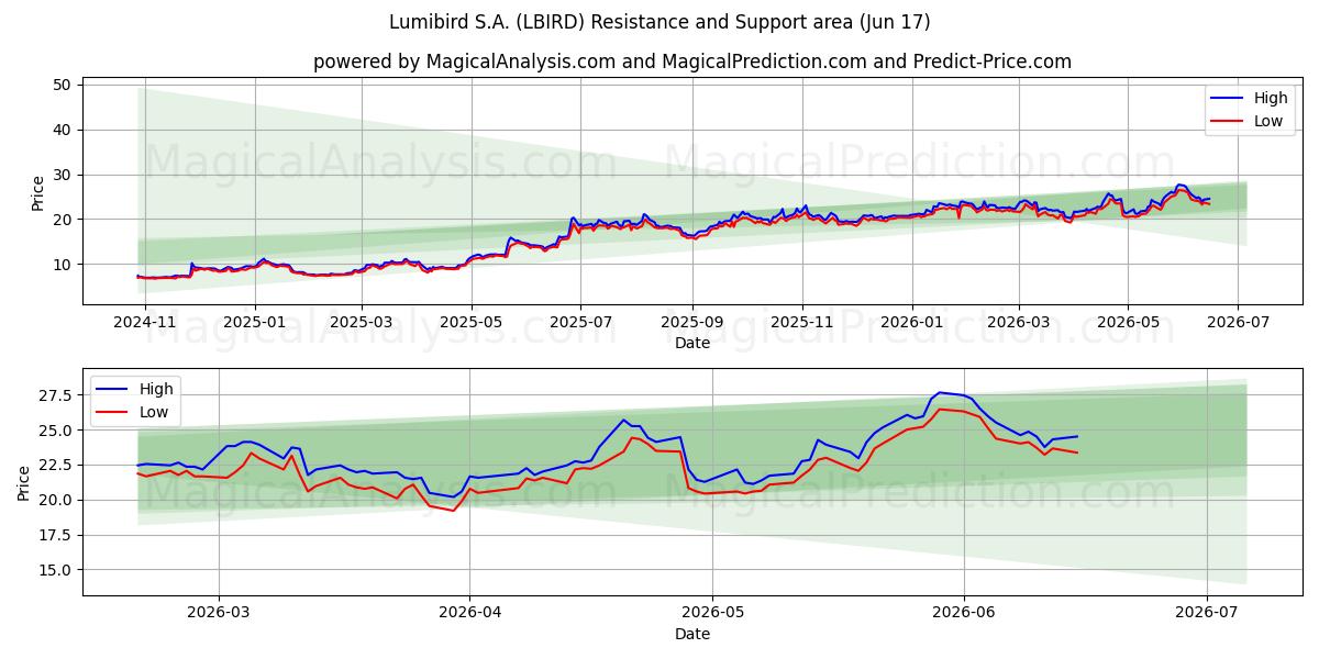  Lumibird S.A. (LBIRD) Support and Resistance area (15 Jun) 