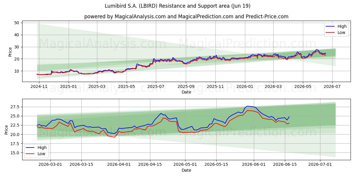  Lumibird S.A. (LBIRD) Support and Resistance area (17 Jun) 