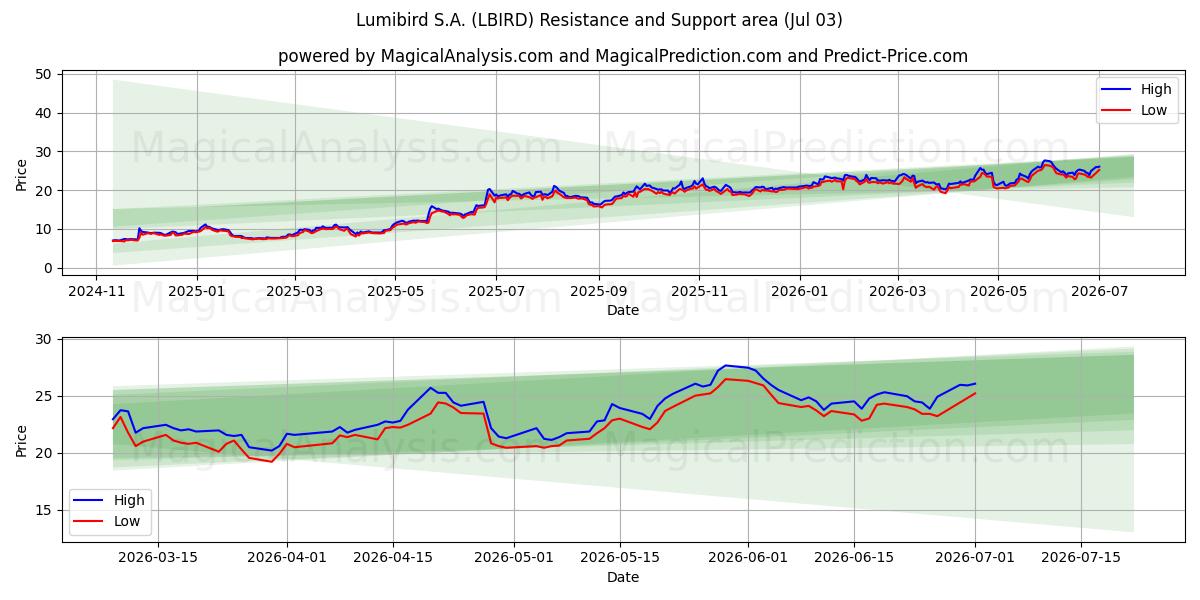  Lumibird S.A. (LBIRD) Support and Resistance area (02 Jul) 