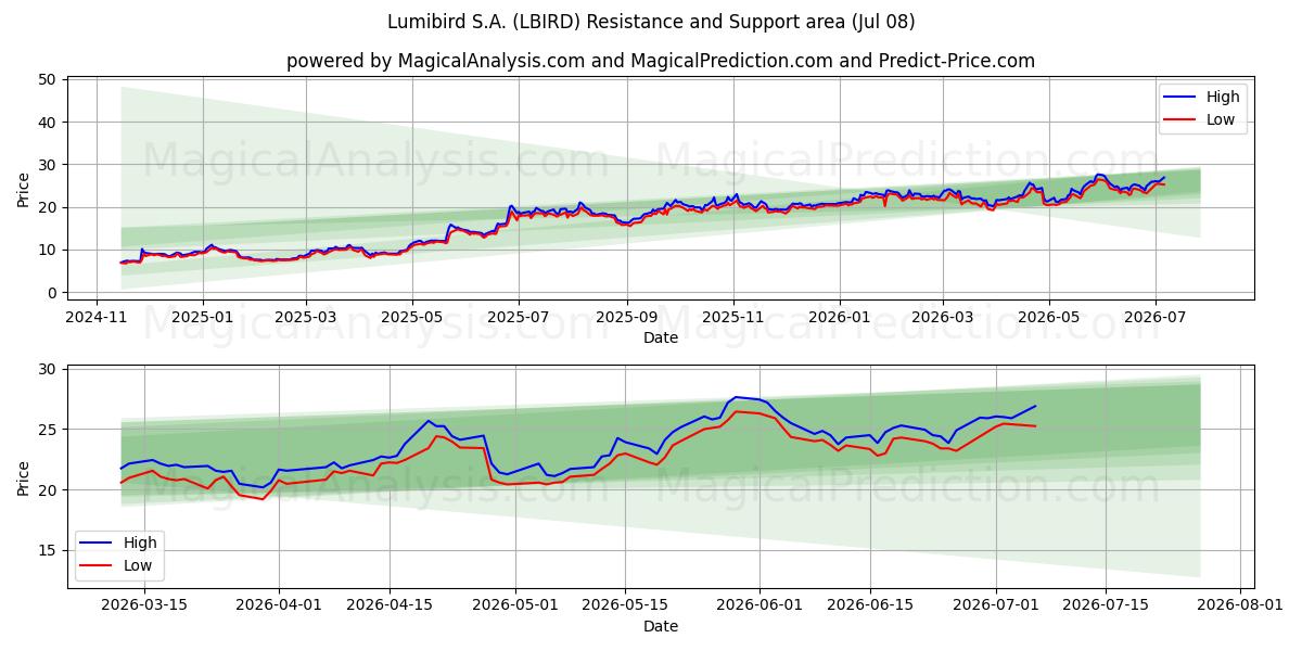  Lumibird S.A. (LBIRD) Support and Resistance area (07 Jul) 