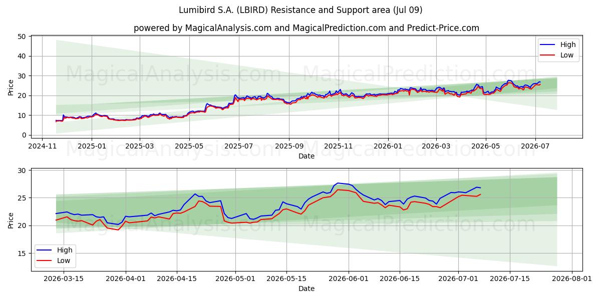  Lumibird S.A. (LBIRD) Support and Resistance area (08 Jul) 