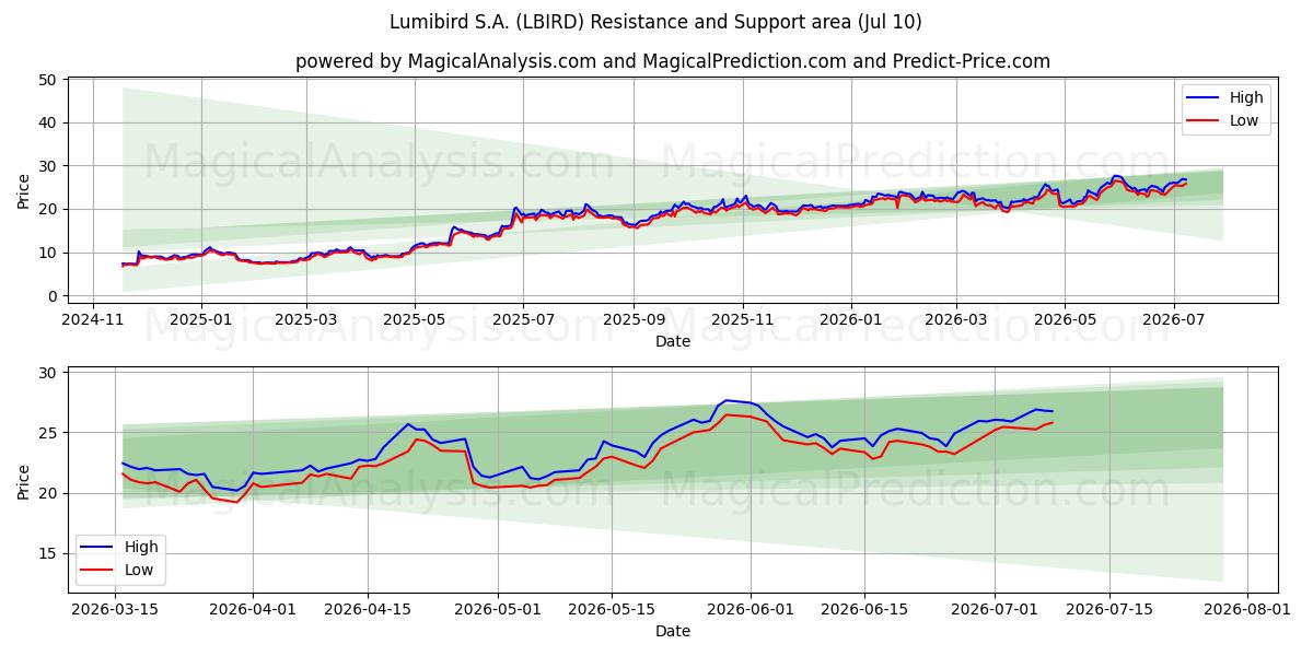 Lumibird S.A. (LBIRD) Support and Resistance area (09 Jul) 