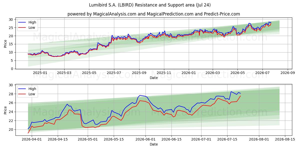  Lumibird S.A. (LBIRD) Support and Resistance area (23 Jul) 