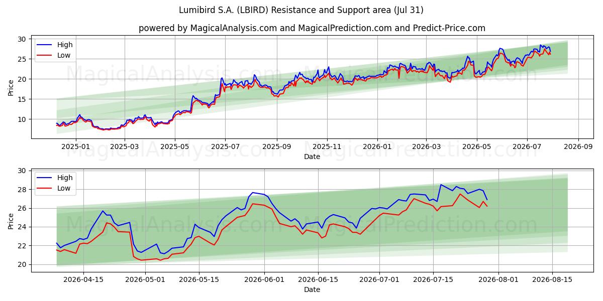  Lumibird S.A. (LBIRD) Support and Resistance area (30 Jul) 