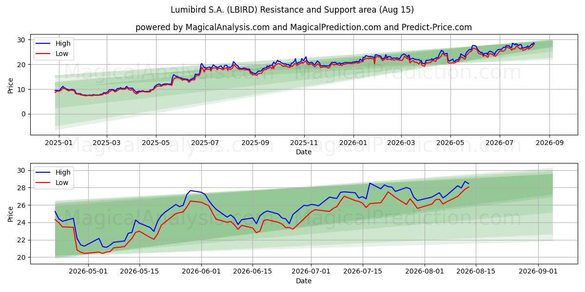  Lumibird S.A. (LBIRD) Support and Resistance area (13 Aug) 