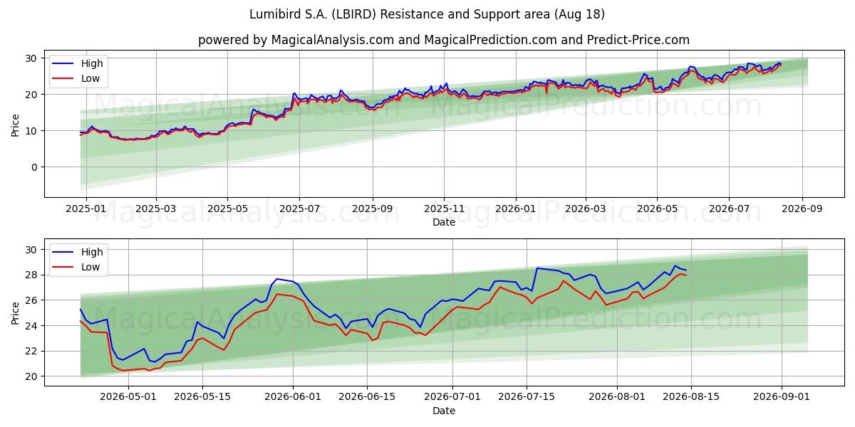  Lumibird S.A. (LBIRD) Support and Resistance area (17 Aug) 