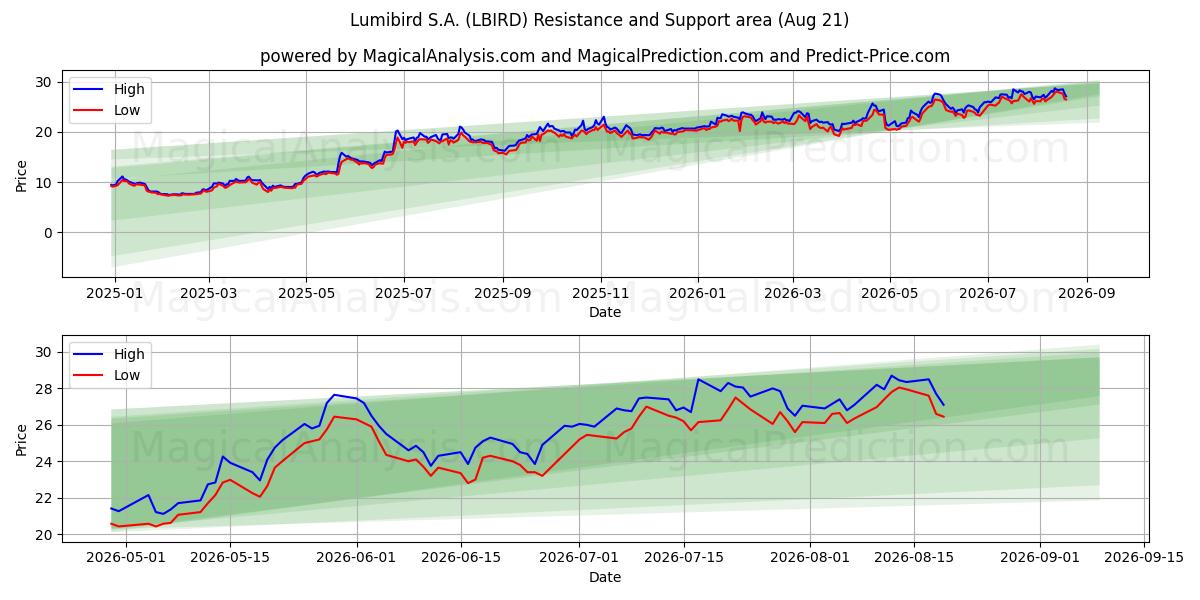  Lumibird S.A. (LBIRD) Support and Resistance area (20 Aug) 