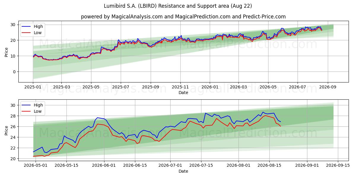  Lumibird S.A. (LBIRD) Support and Resistance area (21 Aug) 