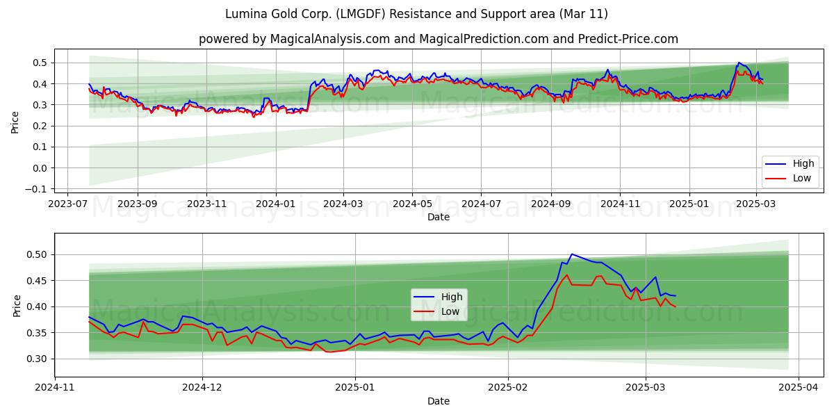  Lumina Gold Corp. (LMGDF) Support and Resistance area (14 Mar) 