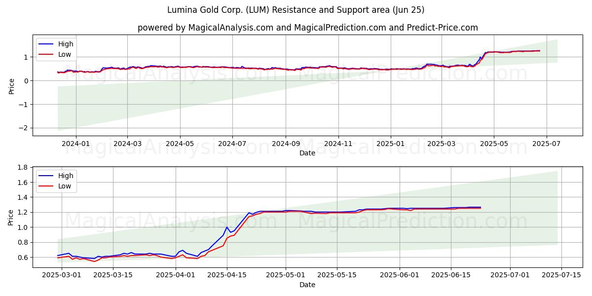  Lumina Gold Corp. (LUM) Support and Resistance area (24 Jun) 