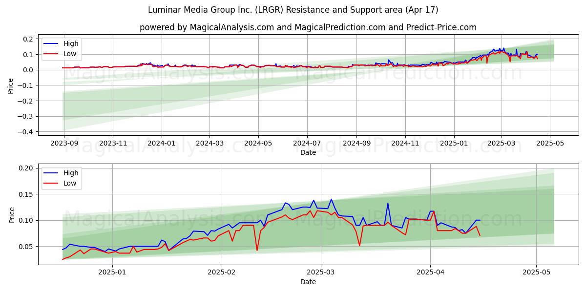  Luminar Media Group Inc. (LRGR) Support and Resistance area (17 Apr) 
