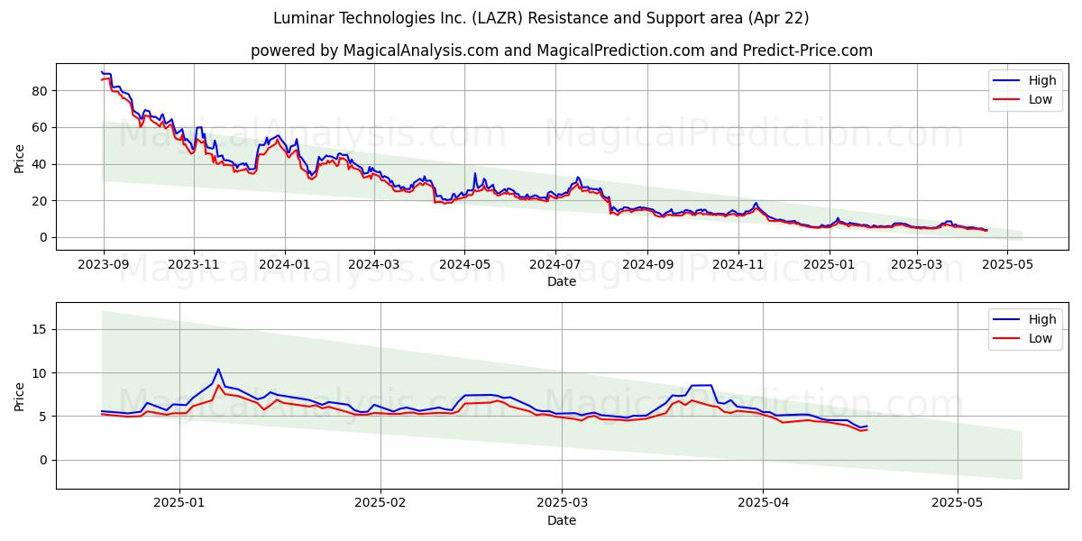  Luminar Technologies Inc. (LAZR) Support and Resistance area (22 Apr) 