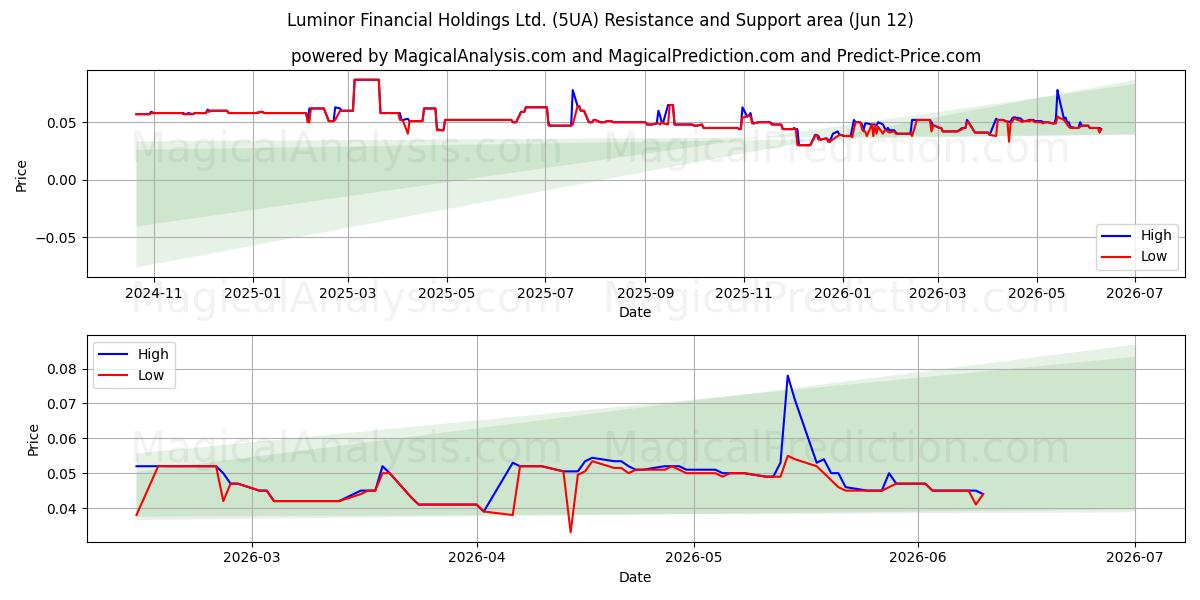  Luminor Financial Holdings Ltd. (5UA) Support and Resistance area (28 May) 