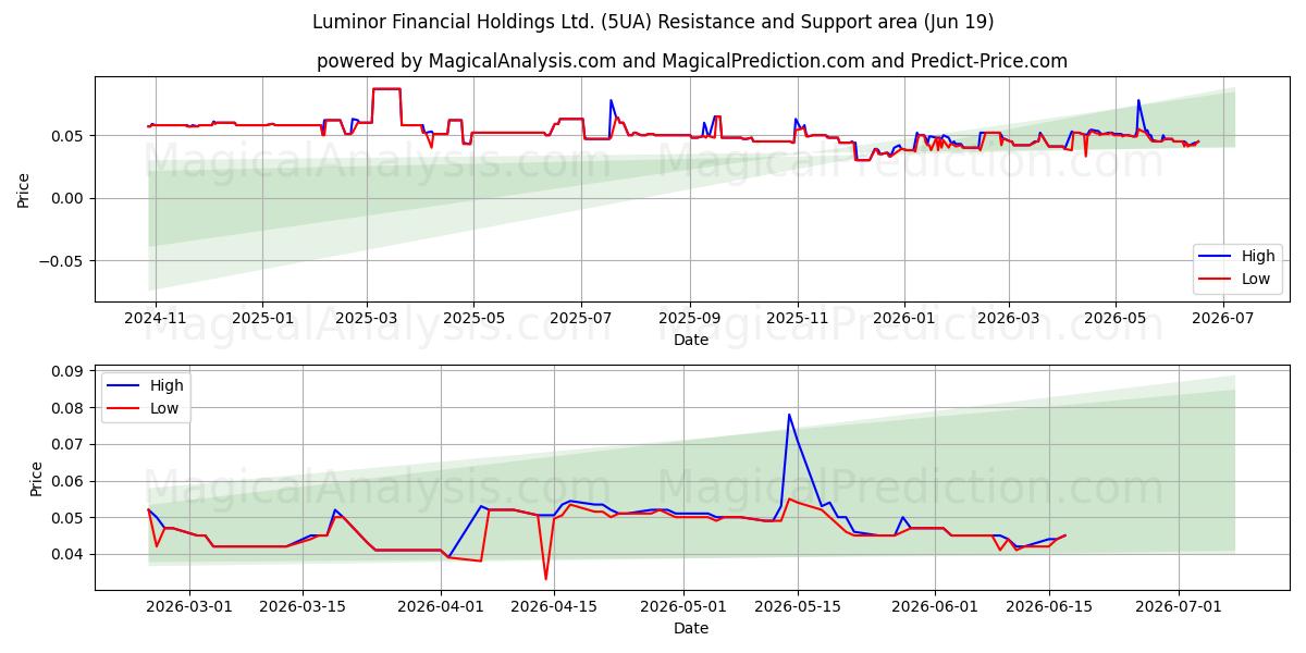  Luminor Financial Holdings Ltd. (5UA) Support and Resistance area (11 Jun) 