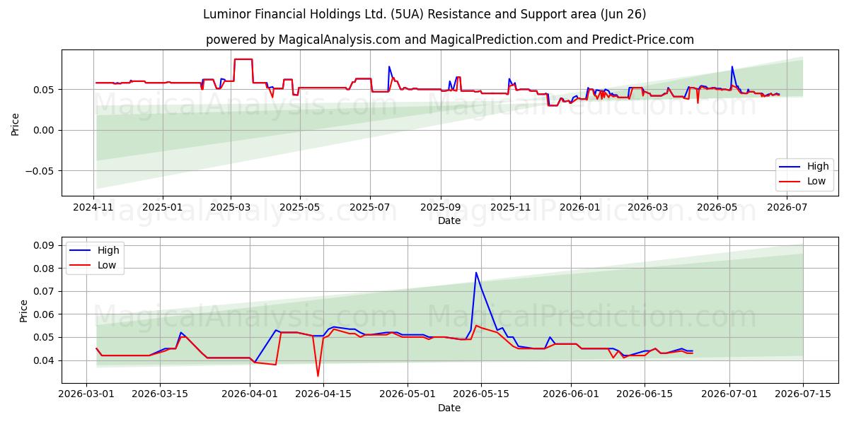  Luminor Financial Holdings Ltd. (5UA) Support and Resistance area (25 Jun) 