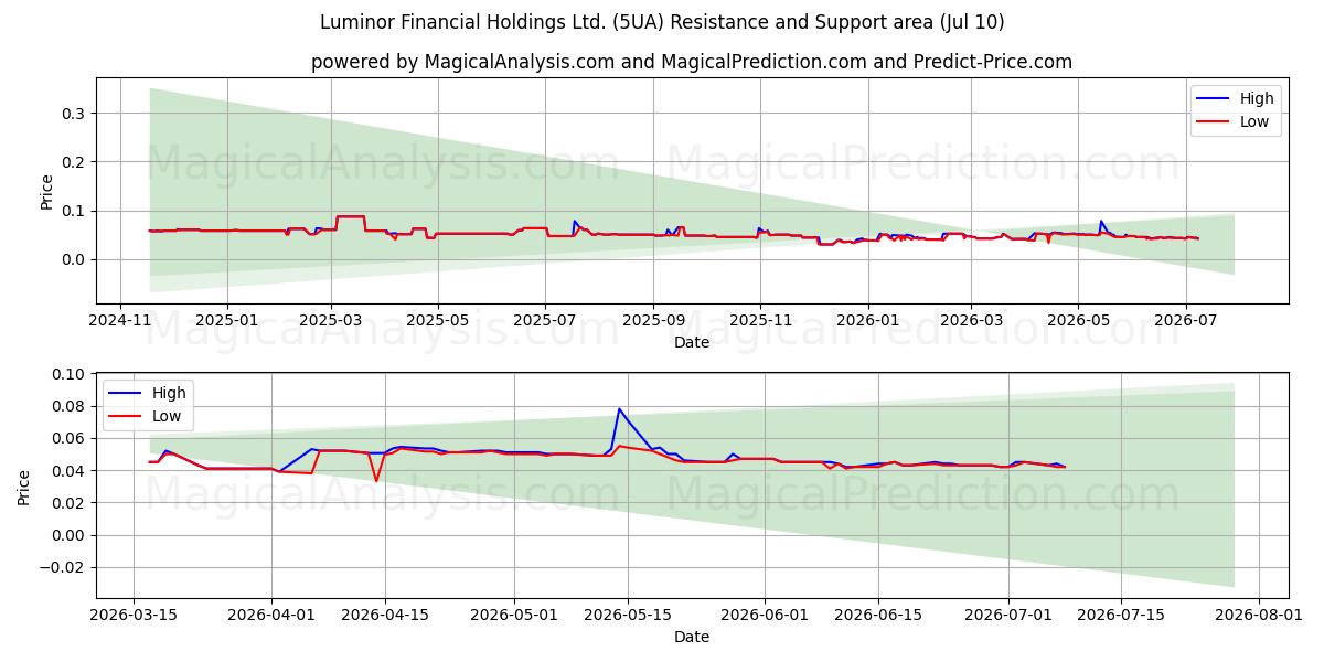  Luminor Financial Holdings Ltd. (5UA) Support and Resistance area (09 Jul) 
