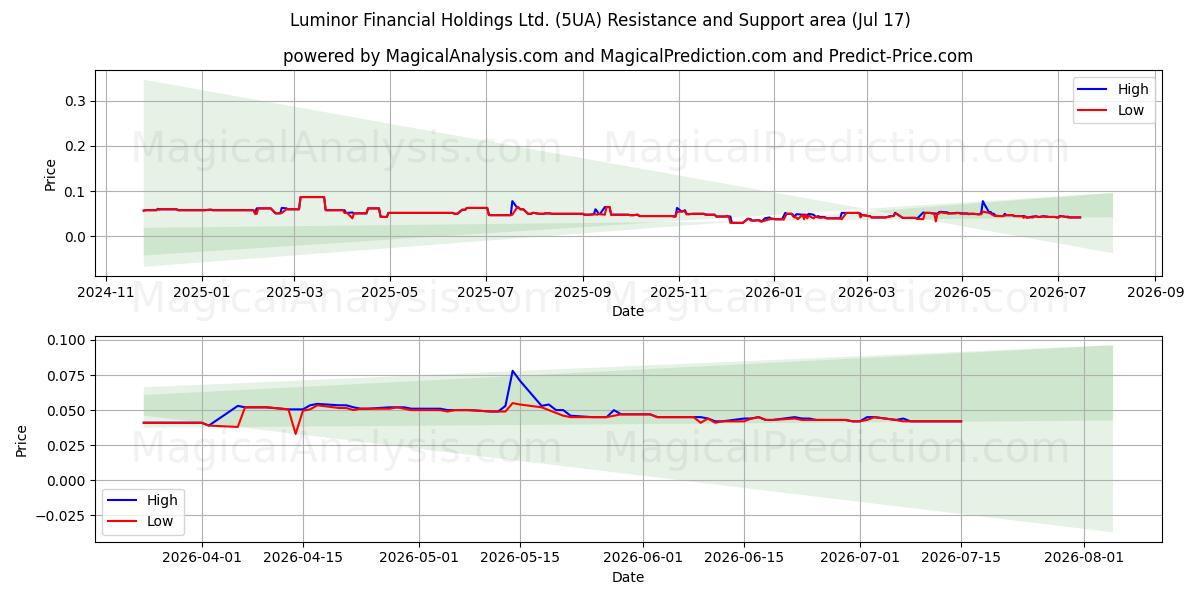  Luminor Financial Holdings Ltd. (5UA) Support and Resistance area (16 Jul) 