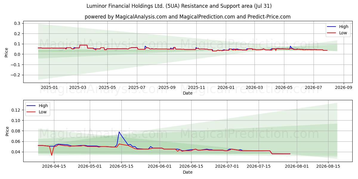  Luminor Financial Holdings Ltd. (5UA) Support and Resistance area (30 Jul) 