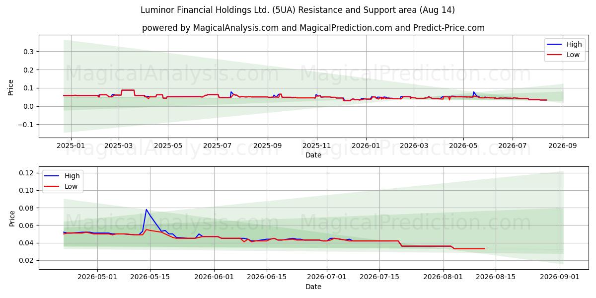  Luminor Financial Holdings Ltd. (5UA) Support and Resistance area (13 Aug) 