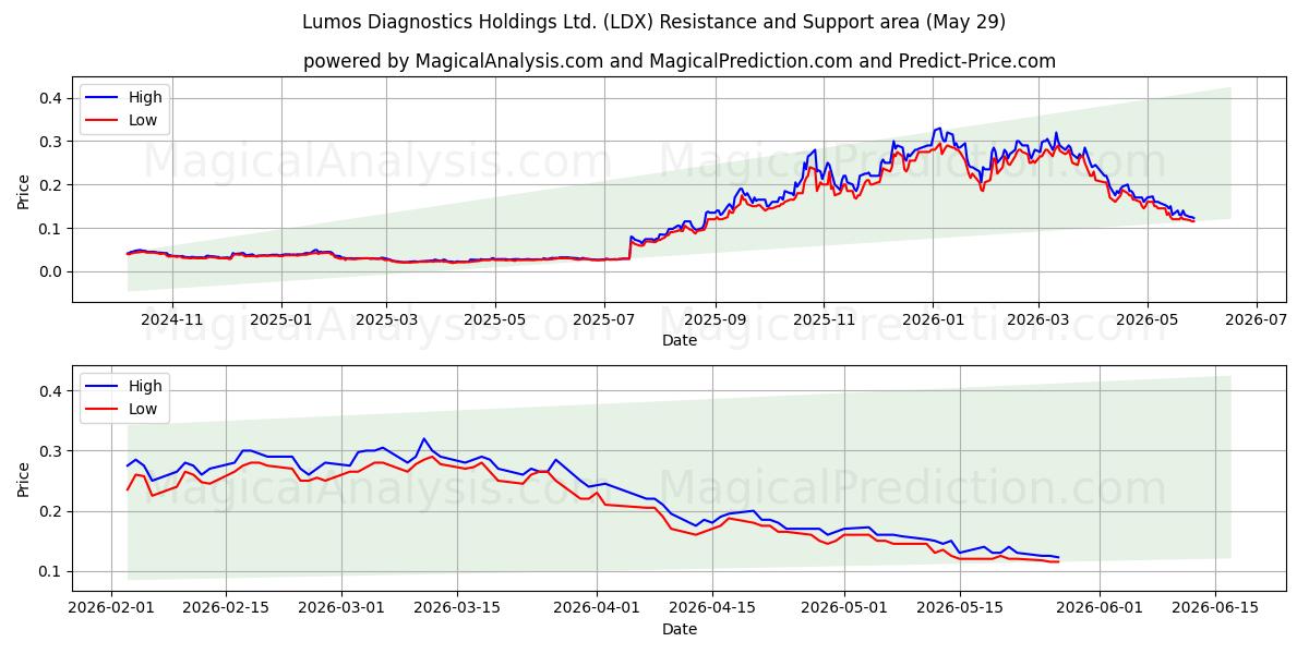  Lumos Diagnostics Holdings Ltd. (LDX) Support and Resistance area (28 May) 