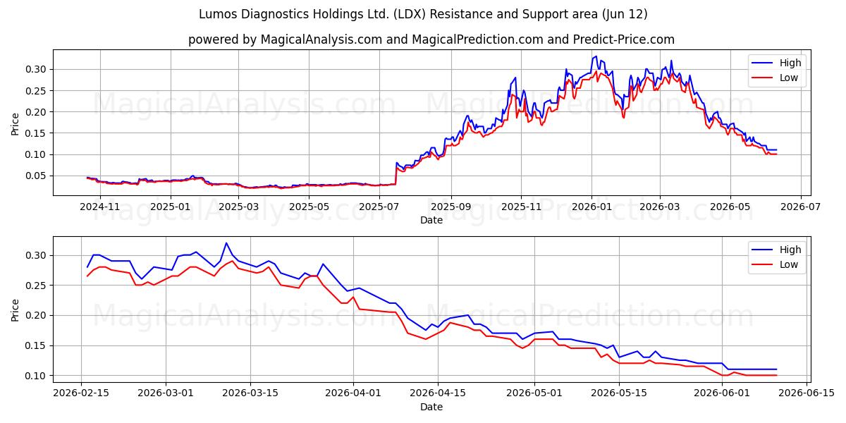 Lumos Diagnostics Holdings Ltd. (LDX) Support and Resistance area (11 Jun) 