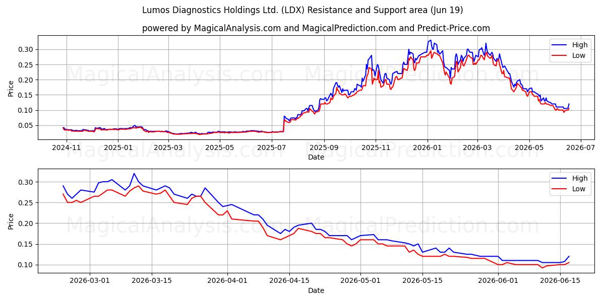  Lumos Diagnostics Holdings Ltd. (LDX) Support and Resistance area (18 Jun) 