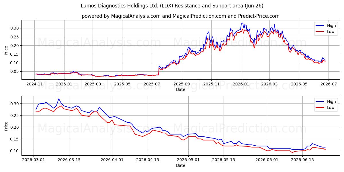  Lumos Diagnostics Holdings Ltd. (LDX) Support and Resistance area (25 Jun) 