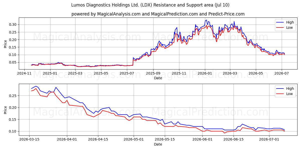  Lumos Diagnostics Holdings Ltd. (LDX) Support and Resistance area (09 Jul) 