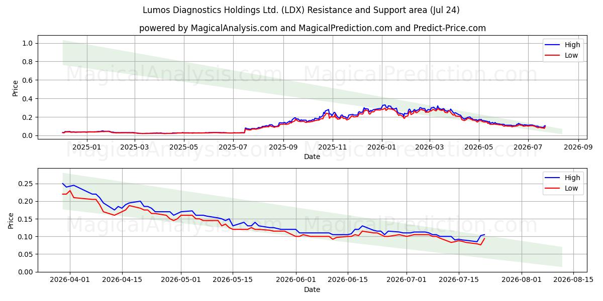  Lumos Diagnostics Holdings Ltd. (LDX) Support and Resistance area (23 Jul) 