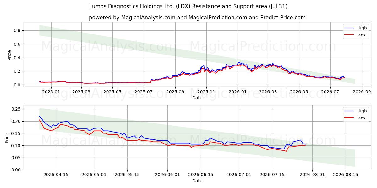  Lumos Diagnostics Holdings Ltd. (LDX) Support and Resistance area (30 Jul) 