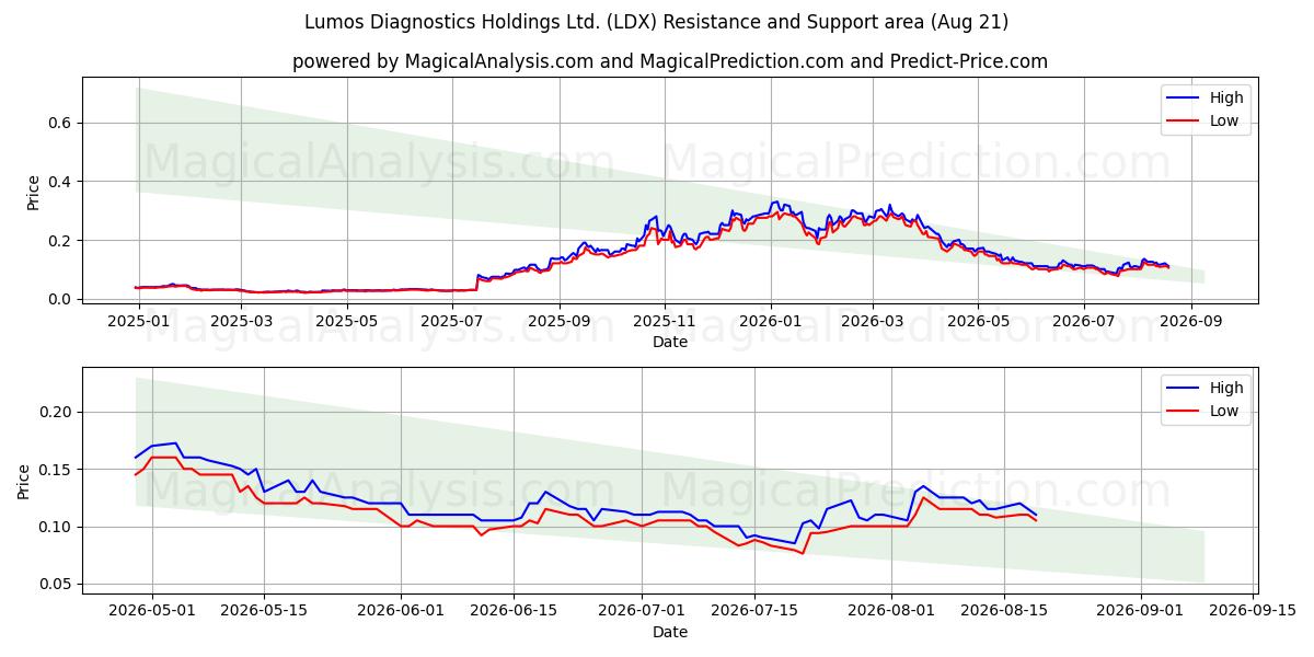  Lumos Diagnostics Holdings Ltd. (LDX) Support and Resistance area (20 Aug) 