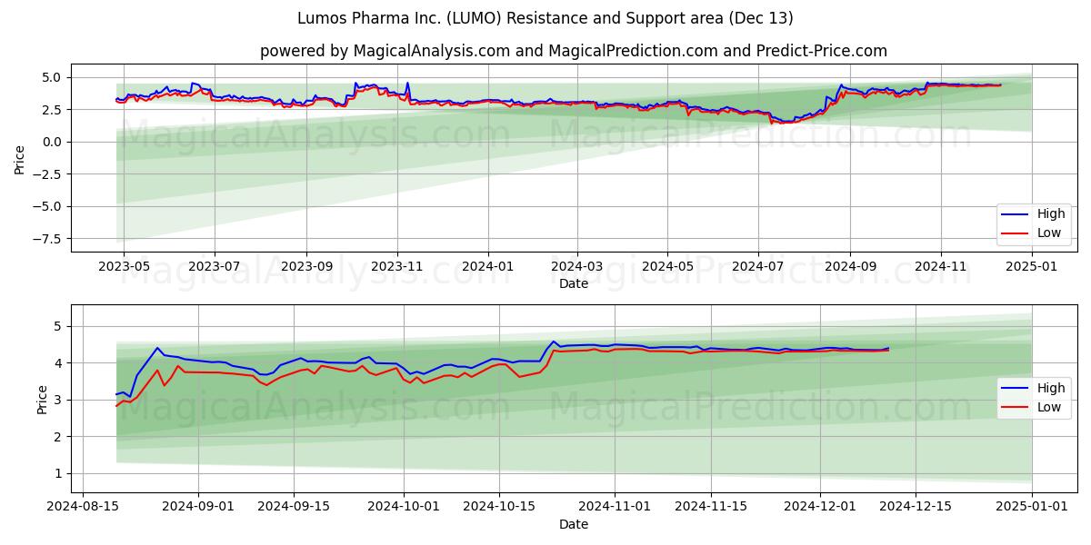  Lumos Pharma Inc. (LUMO) Support and Resistance area (13 Dec) 