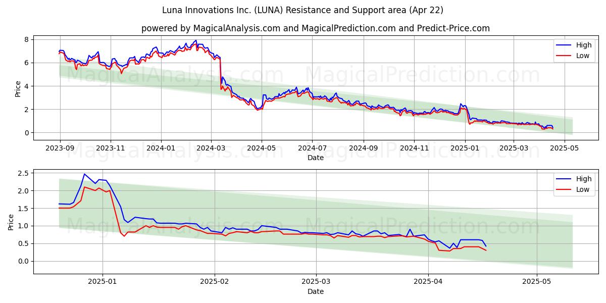  Luna Innovations Inc. (LUNA) Support and Resistance area (22 Apr) 