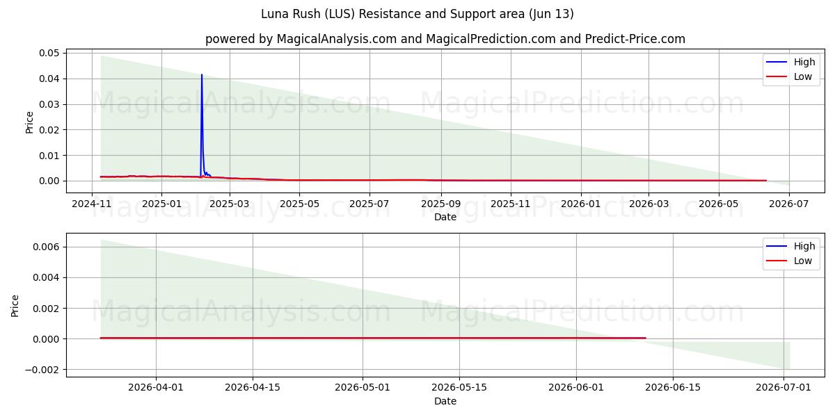  Luna Rush (LUS) Support and Resistance area (12 Jun) 