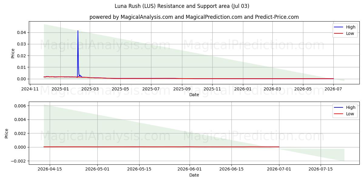  ルナラッシュ (LUS) Support and Resistance area (02 Jul) 