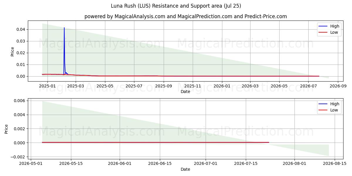  Luna Rush (LUS) Support and Resistance area (24 Jul) 