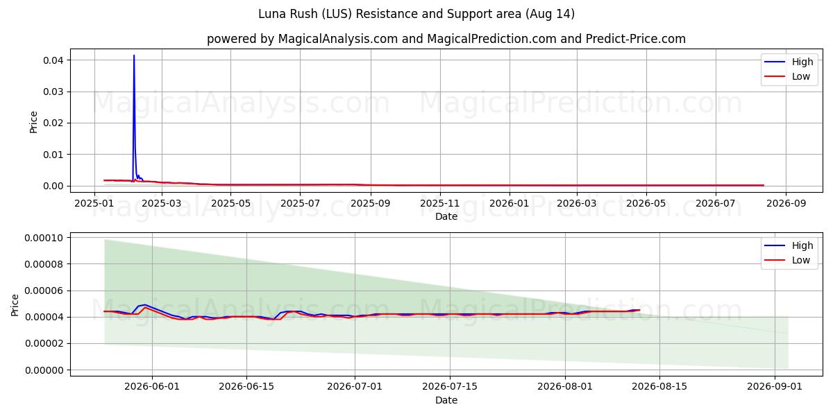  لونا راش (LUS) Support and Resistance area (13 Aug) 