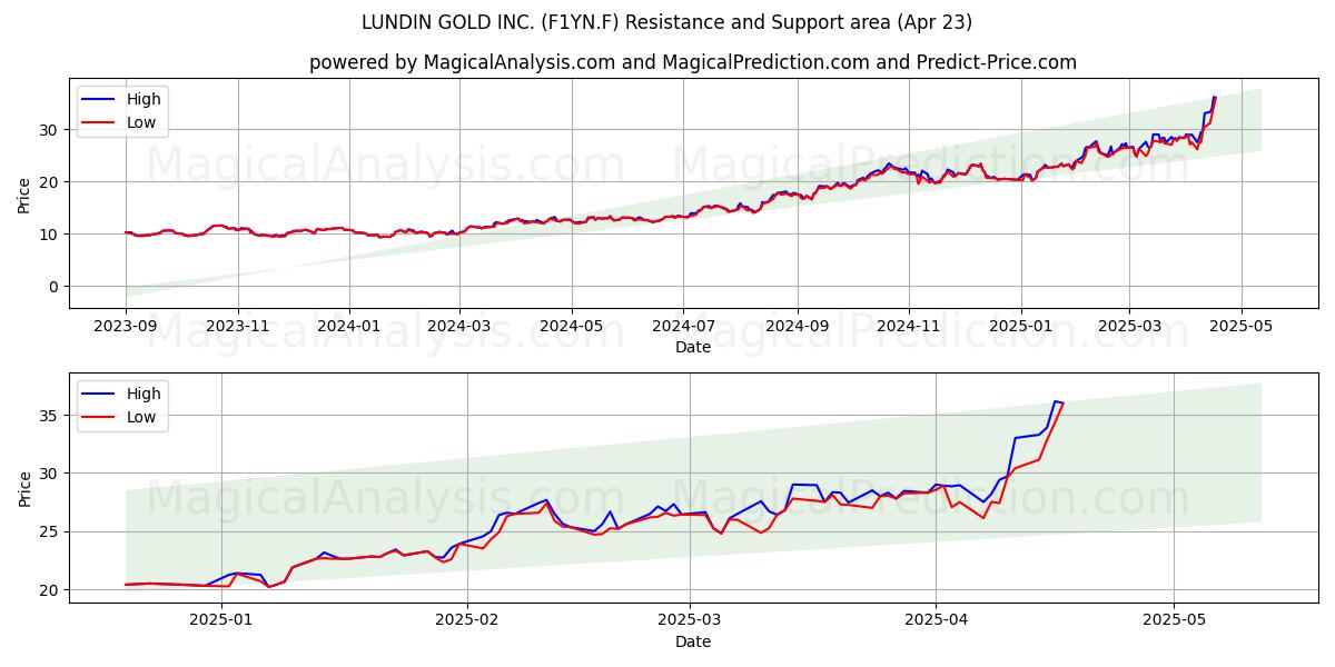  LUNDIN GOLD INC. (F1YN.F) Support and Resistance area (23 Apr) 