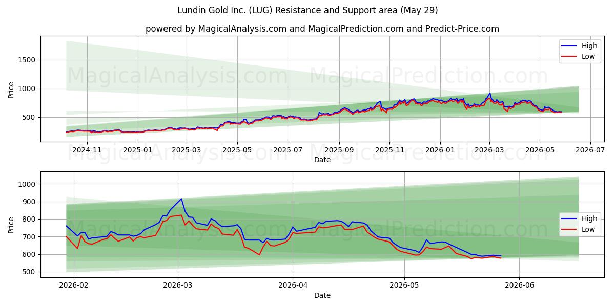  Lundin Gold Inc. (LUG) Support and Resistance area (28 May) 